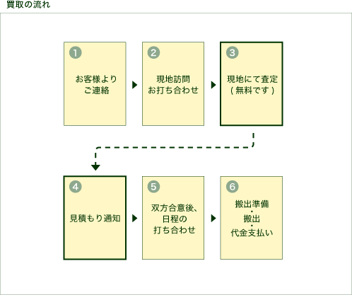 買取の流れ