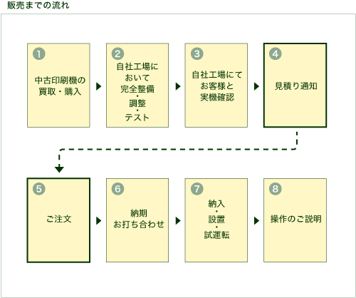 販売までの流れ